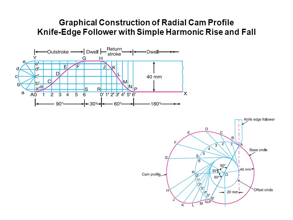 Layout of cam profile graphically